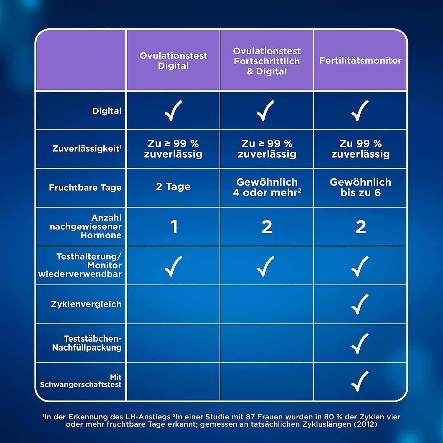 Clearblue Kinderwunsch Digital Ovulation Test Kit, 30 Tests + 1 Digital Test Holder, Fertility Test for Women/Ovulation, Proven to Get Pregnant Faster — изображение 14